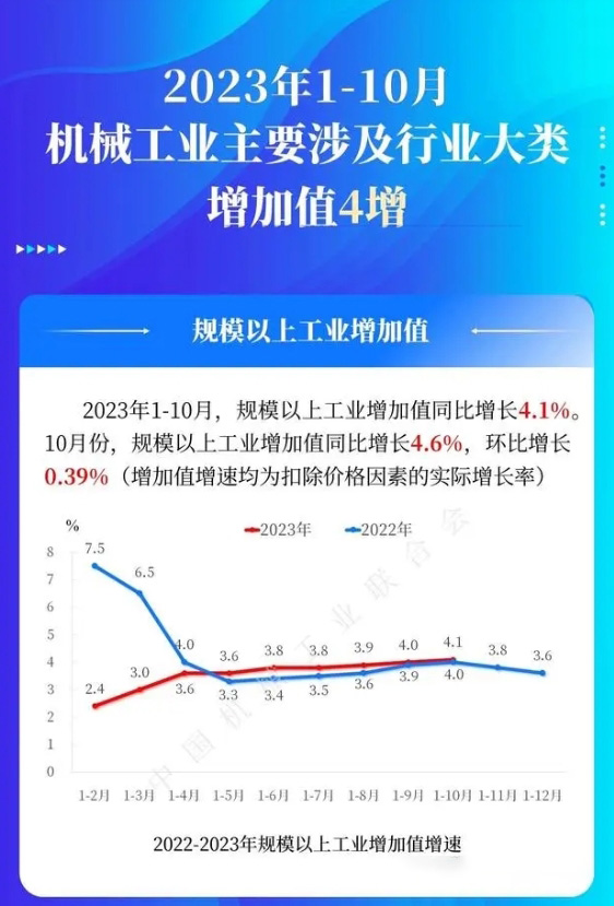 中国机械工业发展报告:2023年1-10月行业增加值数据公布_江苏江扬紧固件有限公司